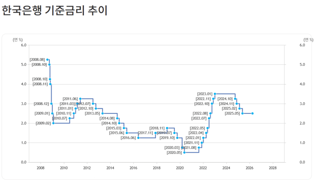 한국은행 기준금리